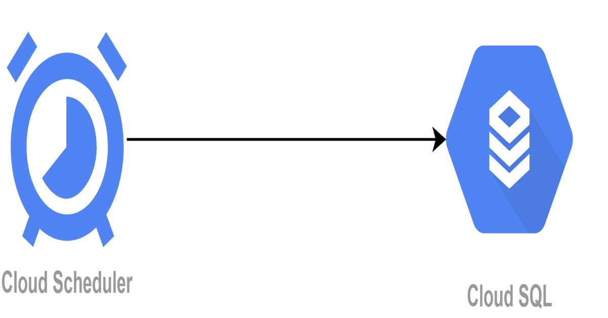 shutdown cloud sql using clouds schdeuler