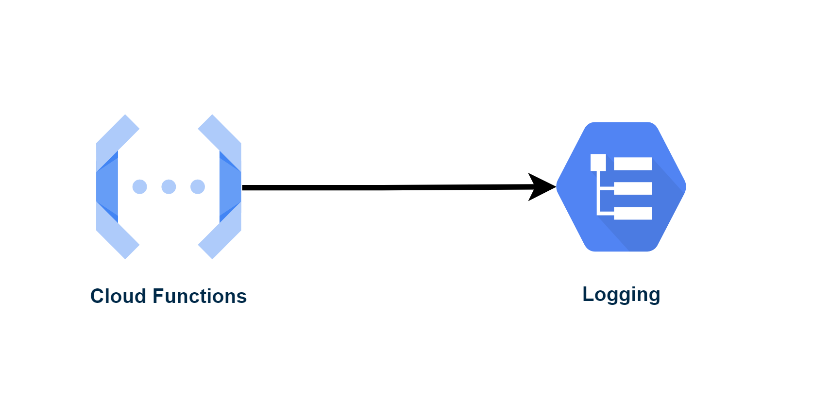 cloud functions logging