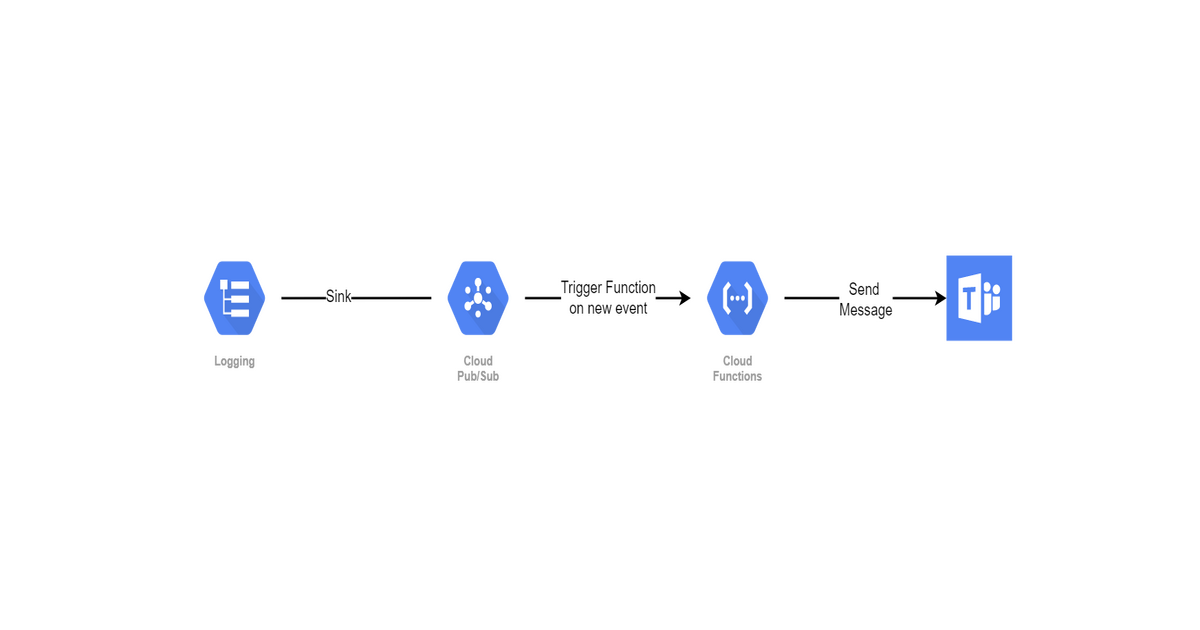 send resouce modification notification for GCP to Microsoft teams