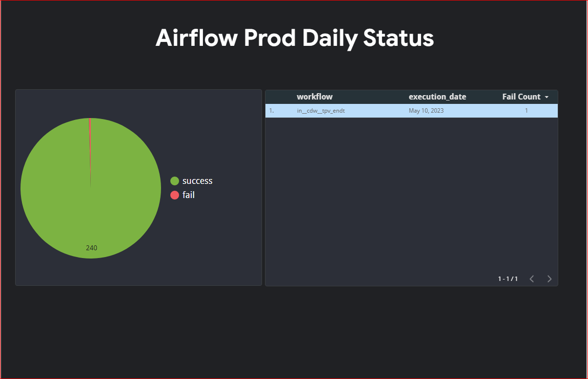 airflow daily status