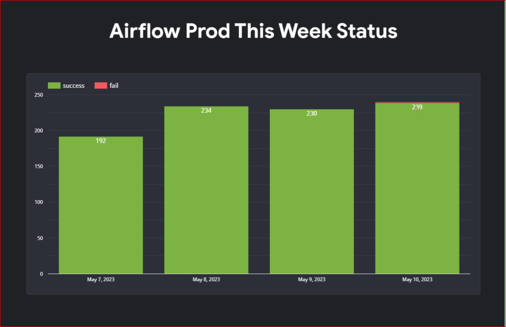 airflow prod weekly status